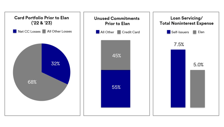 An image of a pie chart and two bar graphs showcasing Card Portfolio, Unused Commitments, and Loan Servicing/Total Noninterest Expense prior to Elan