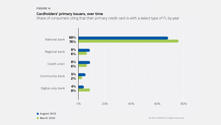 A graph showing market share of different types of financial institutions have of card issuing in 2020 and 2023. 