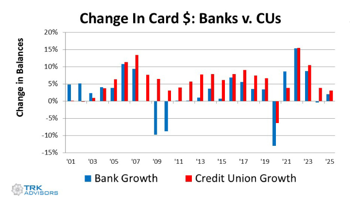 Graph showing the change in card balances by year comparing banks and credit unions.